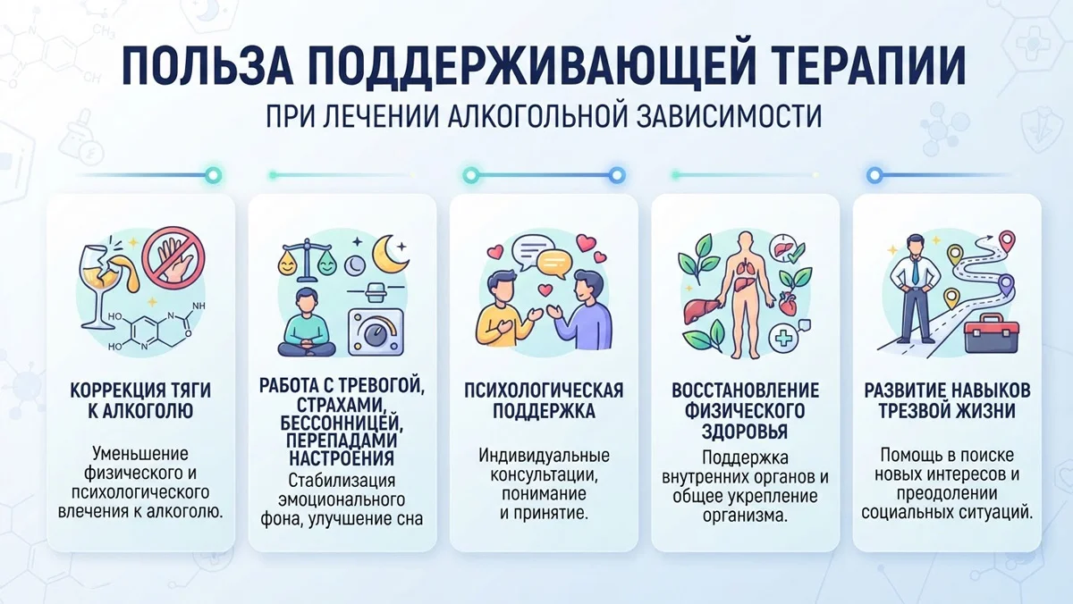 Инфографика: Польза поддерживающей терапии при лечении алкогольной зависимости — коррекция тяги к алкоголю, работа с тревогой и бессонницей, психологическая поддержка, восстановление физического здоровья и развитие навыков трезвой жизни.